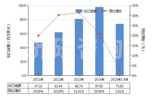 2011-2015年9月中國(guó)聚乙烯醇縮丁醛非泡沫塑料板、片、膜、箔等(HS39209100)出口總額及增速統(tǒng)計(jì)